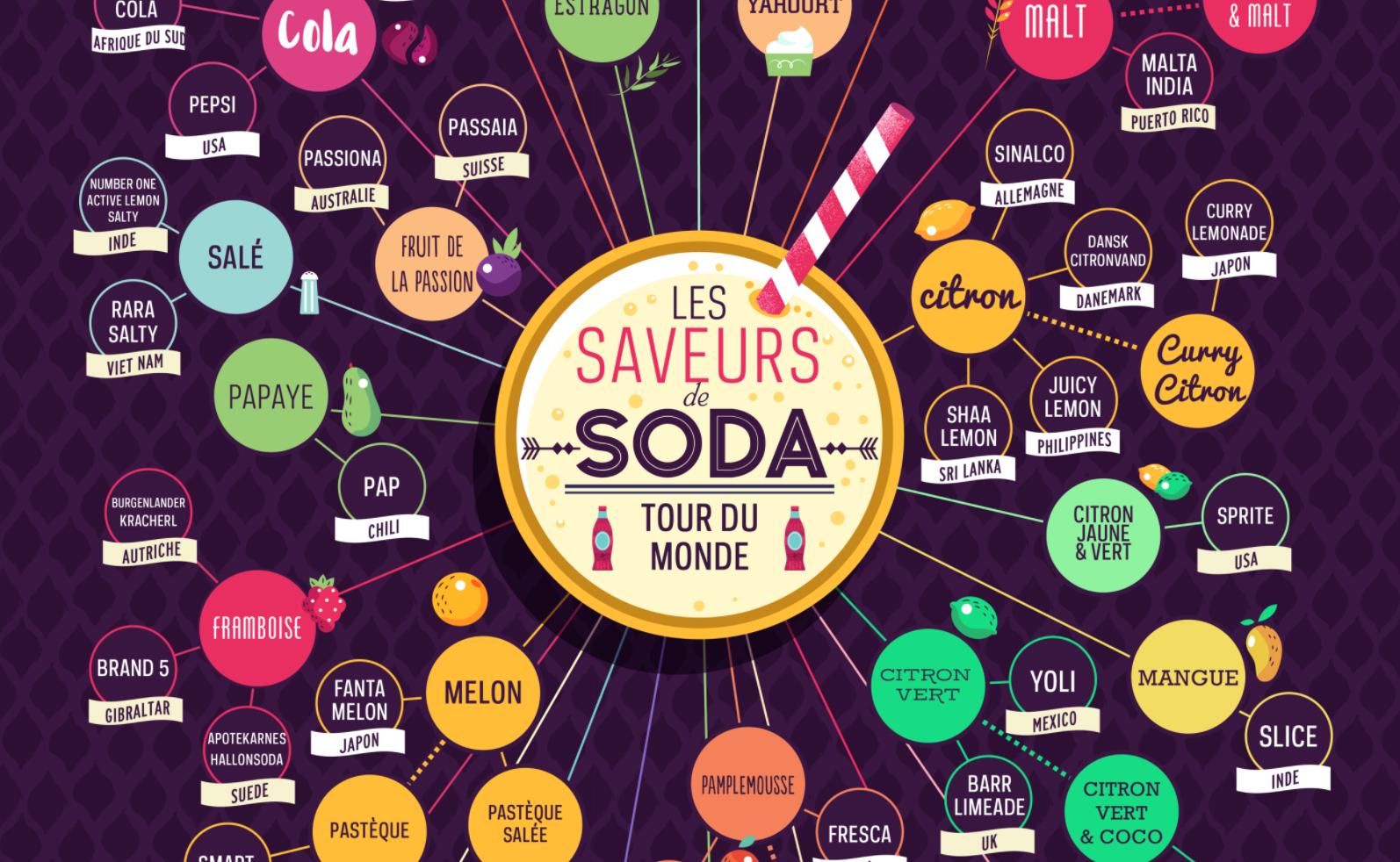 Les Saveurs de Soda – Tour du Monde –